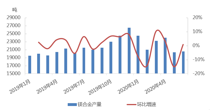 【smm分析】镁合金产量较稳定 受终端汽车产销影响或将收缩